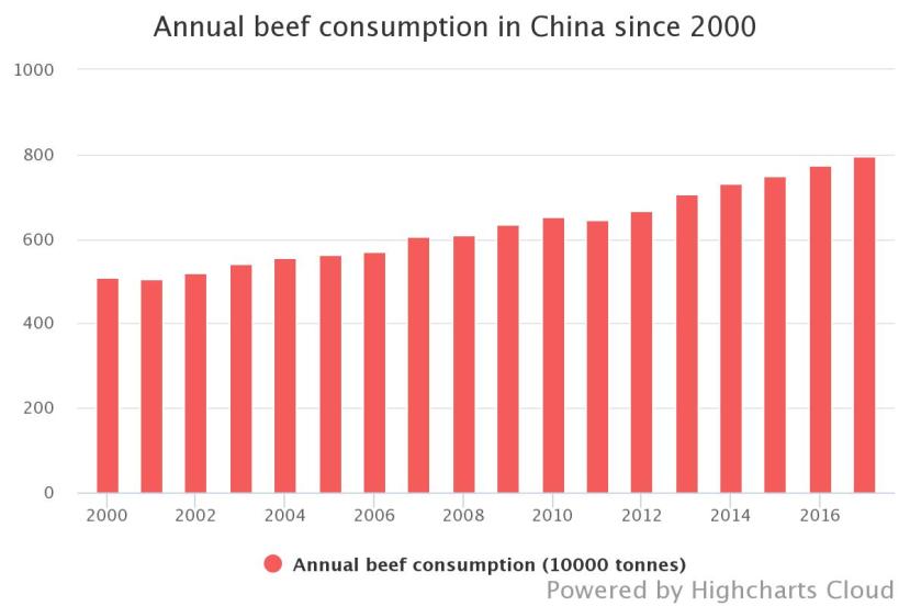 annual-beef-consumption